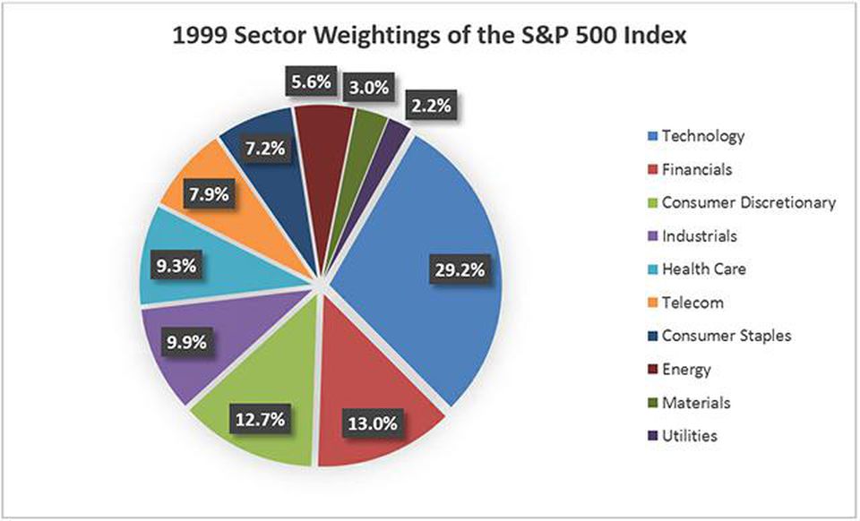 graph of 1999 sector weightings og the s&P 500 Index