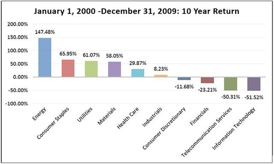 10 year return graph