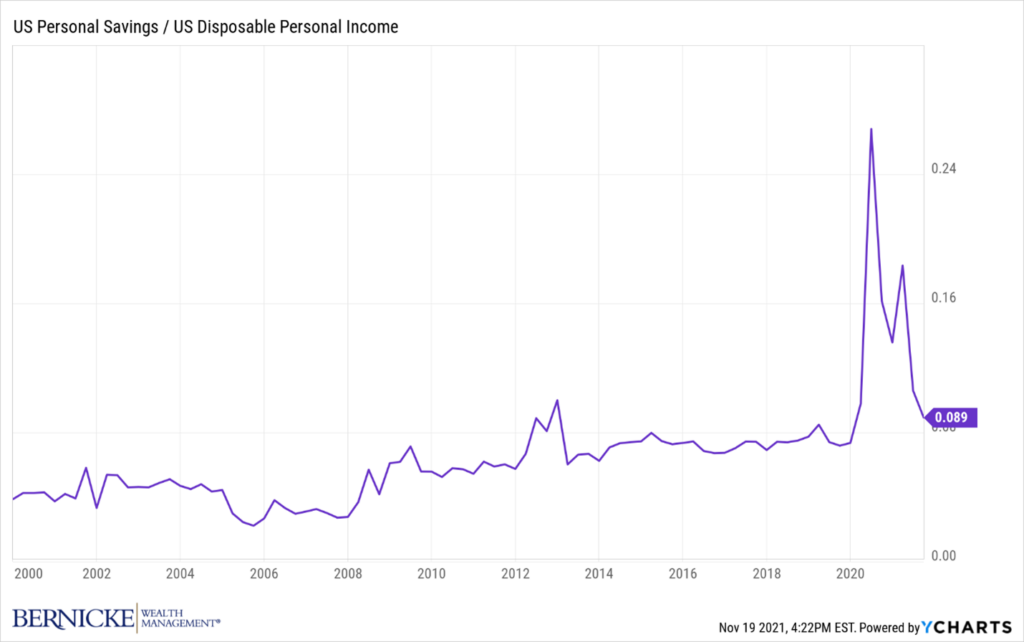 US Personal Saving/US Disposable Personal Income