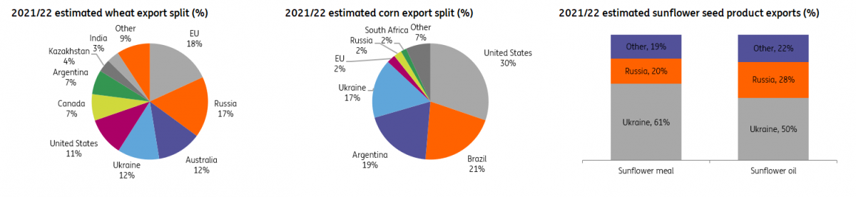 According to the USDA, Ukraine accounts for approximately 12% of global wheat exports and 17% of corn exports.