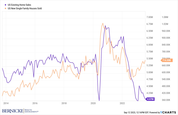 US Existing Home Sales and US New Single Family Houses Sold chart tied to the housing market