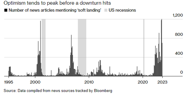 Graph of number of news articles mentioning soft landing compared to US recessions from 1995 to 2023