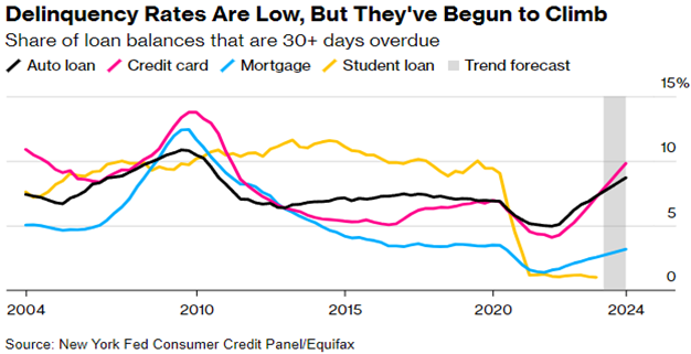 Graph of share of loan balances that are 30+ days overdue